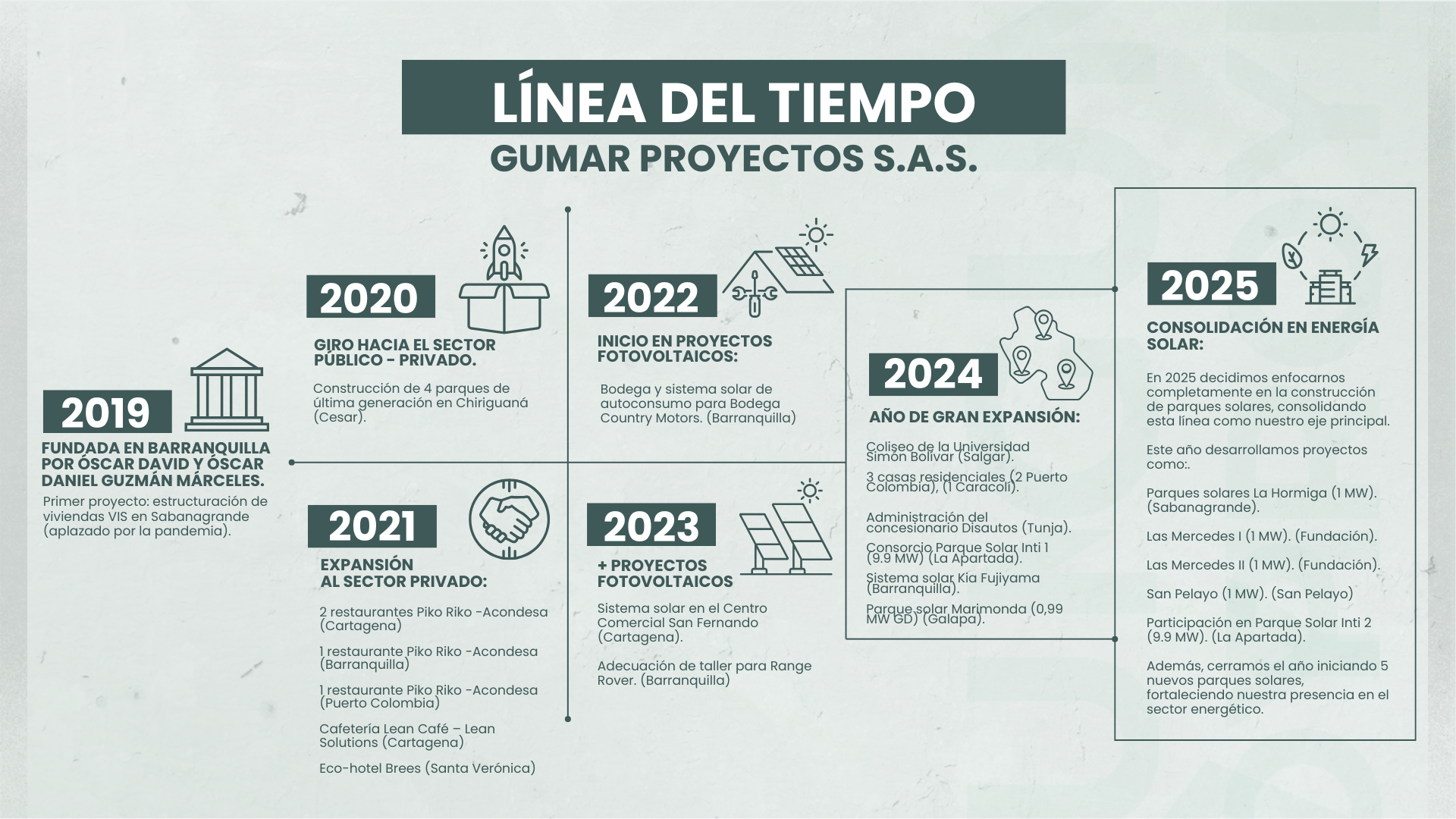 Línea de tiempo Gumar para escritorio